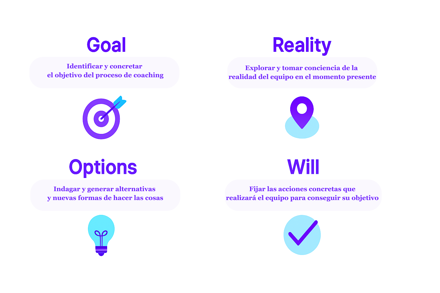 Metodología Coaching No directivo